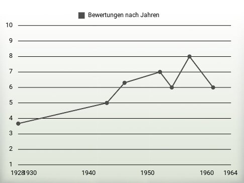 Bewertungen nach Jahren