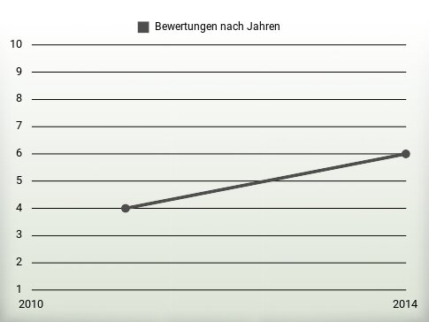 Bewertungen nach Jahren