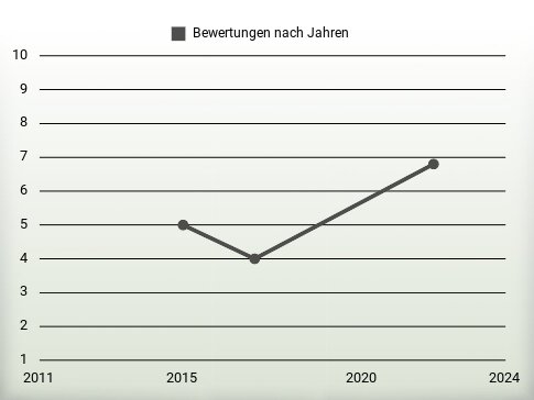 Bewertungen nach Jahren