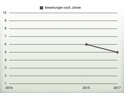 Bewertungen nach Jahren