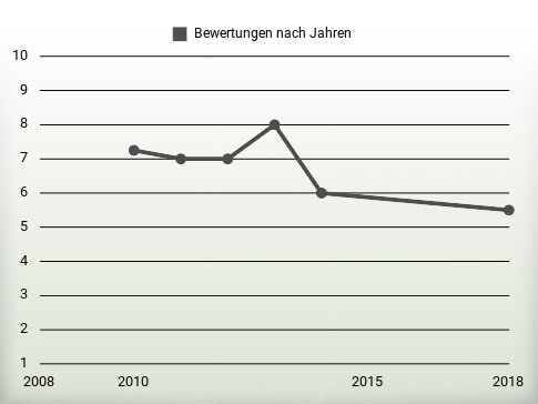 Bewertungen nach Jahren