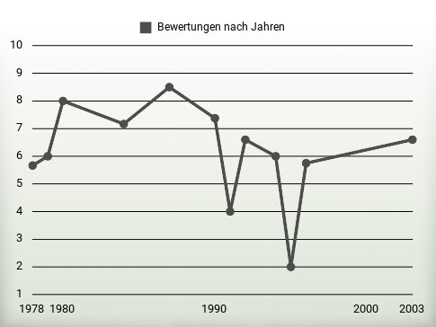 Bewertungen nach Jahren