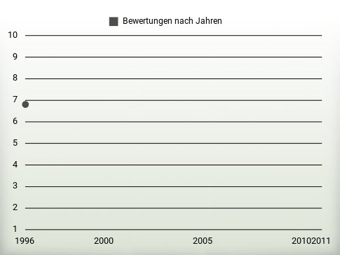 Bewertungen nach Jahren