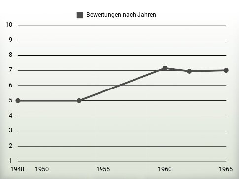 Bewertungen nach Jahren