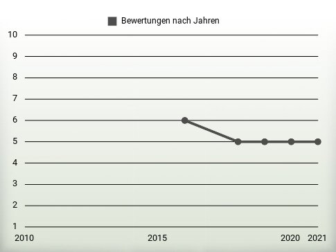 Bewertungen nach Jahren