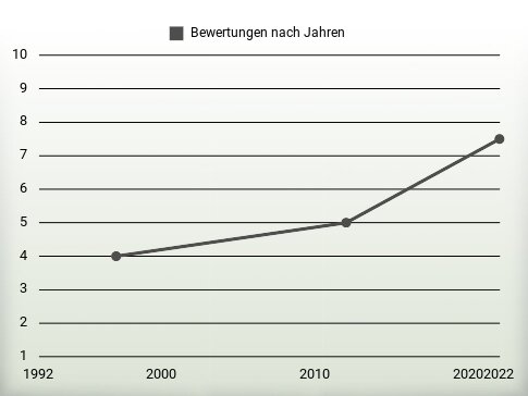 Bewertungen nach Jahren