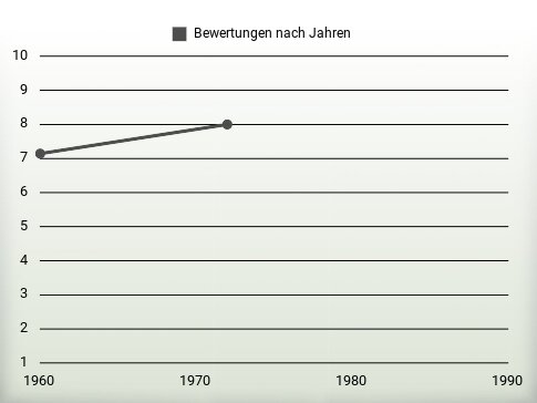 Bewertungen nach Jahren