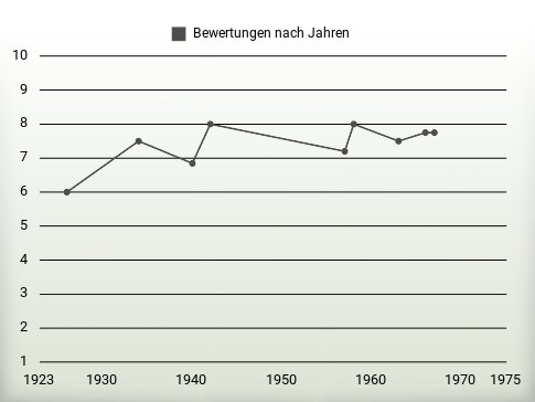 Bewertungen nach Jahren