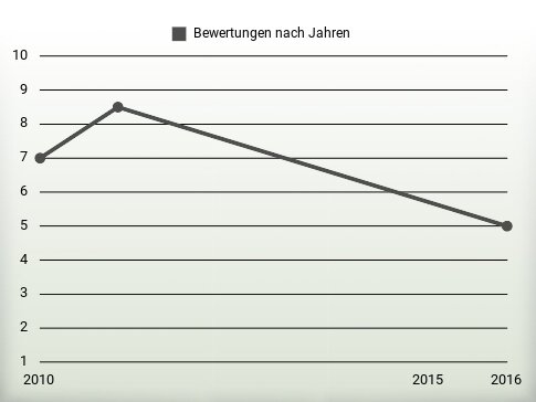 Bewertungen nach Jahren