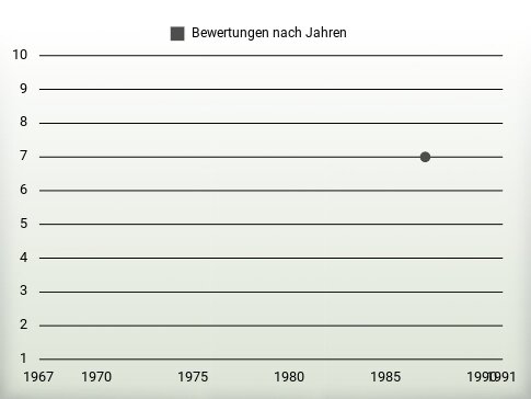 Bewertungen nach Jahren