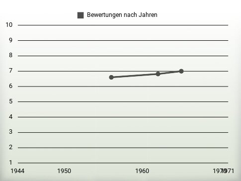 Bewertungen nach Jahren