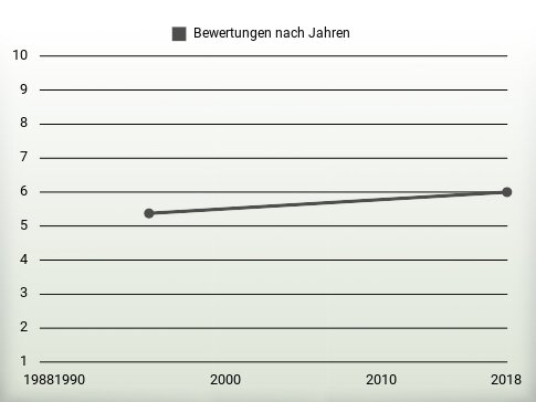 Bewertungen nach Jahren