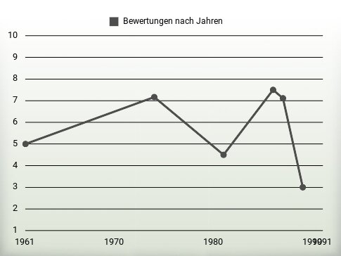 Bewertungen nach Jahren