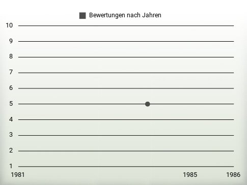 Bewertungen nach Jahren