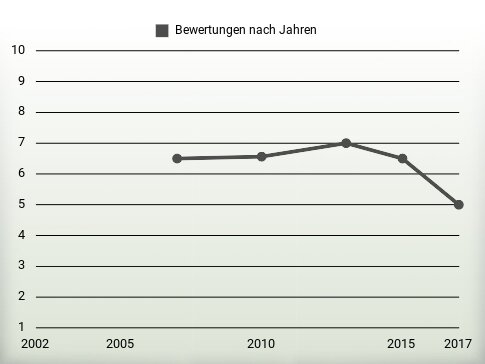 Bewertungen nach Jahren