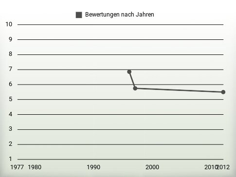 Bewertungen nach Jahren