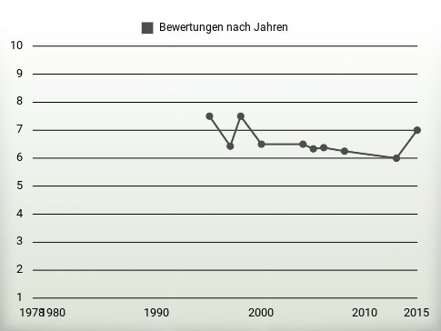 Bewertungen nach Jahren