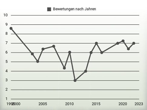 Bewertungen nach Jahren