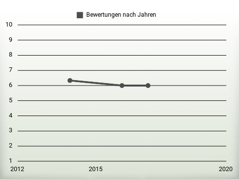 Bewertungen nach Jahren