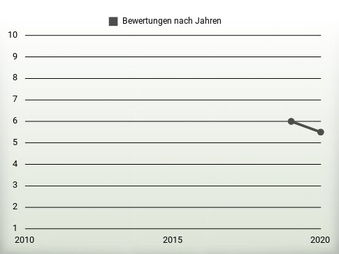 Bewertungen nach Jahren