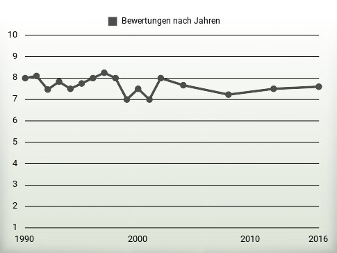 Bewertungen nach Jahren