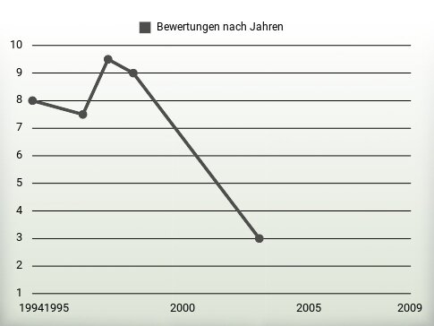 Bewertungen nach Jahren