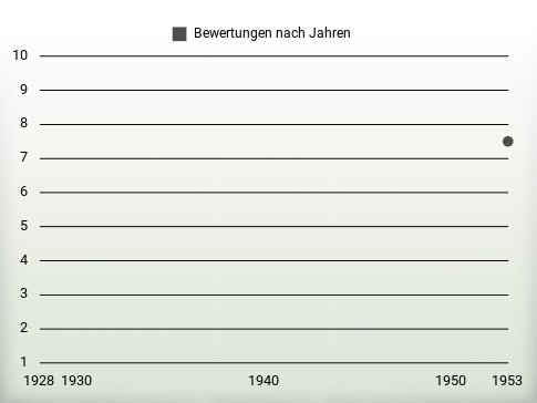 Bewertungen nach Jahren