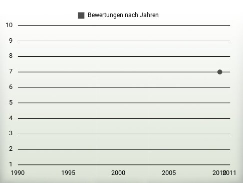 Bewertungen nach Jahren