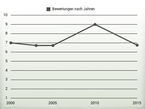 Bewertungen nach Jahren