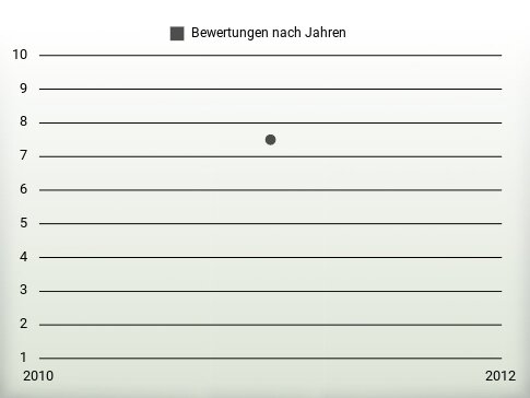 Bewertungen nach Jahren