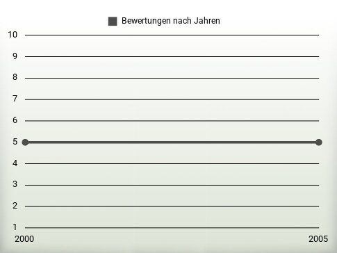 Bewertungen nach Jahren