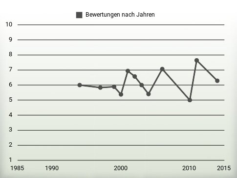 Bewertungen nach Jahren