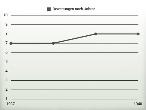 Bewertungen nach Jahren