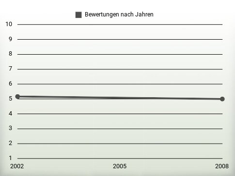 Bewertungen nach Jahren