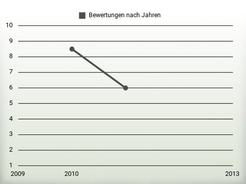 Bewertungen nach Jahren