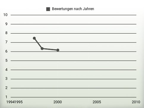 Bewertungen nach Jahren