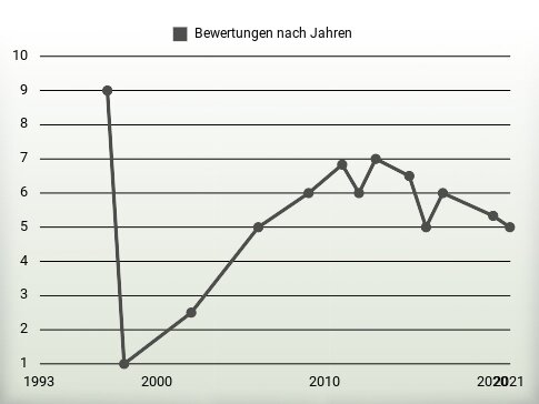 Bewertungen nach Jahren