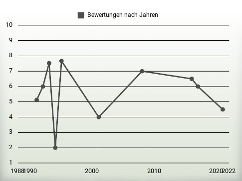 Bewertungen nach Jahren