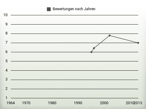 Bewertungen nach Jahren