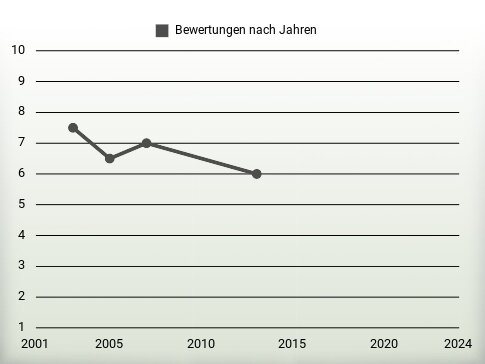 Bewertungen nach Jahren