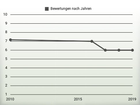 Bewertungen nach Jahren