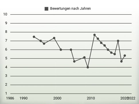 Bewertungen nach Jahren