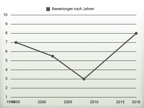 Bewertungen nach Jahren