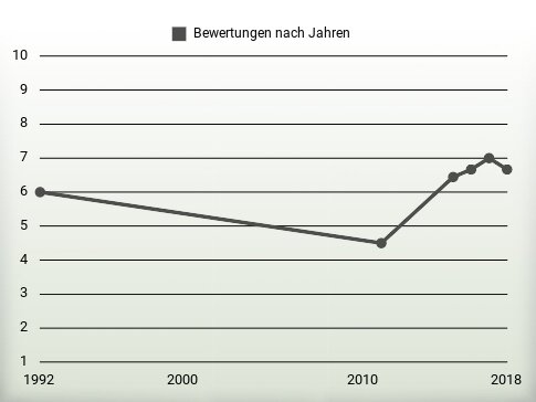 Bewertungen nach Jahren