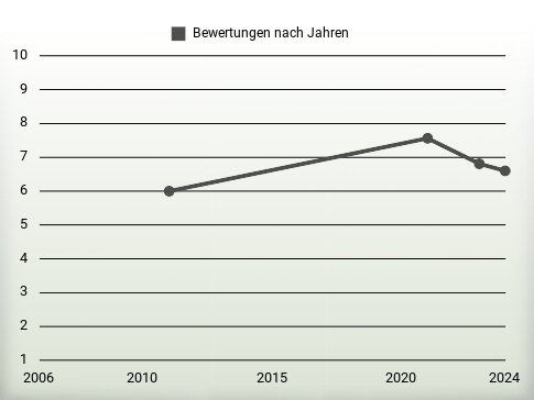 Bewertungen nach Jahren