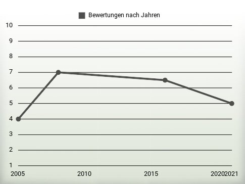 Bewertungen nach Jahren