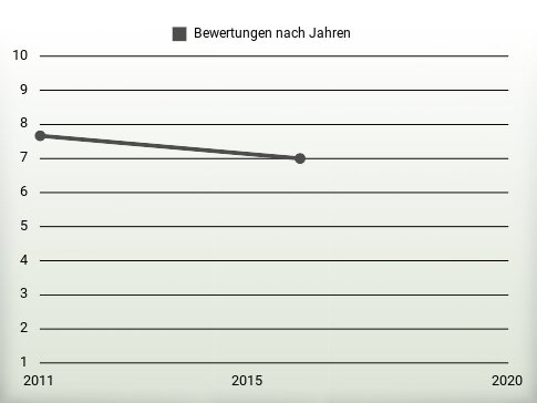 Bewertungen nach Jahren