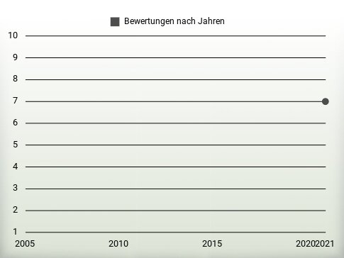 Bewertungen nach Jahren