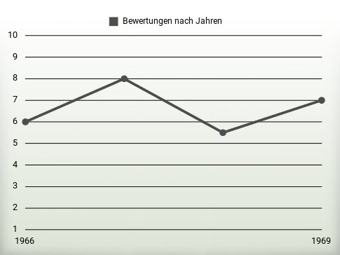 Bewertungen nach Jahren