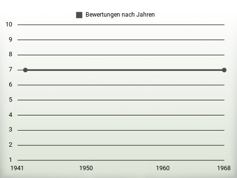 Bewertungen nach Jahren